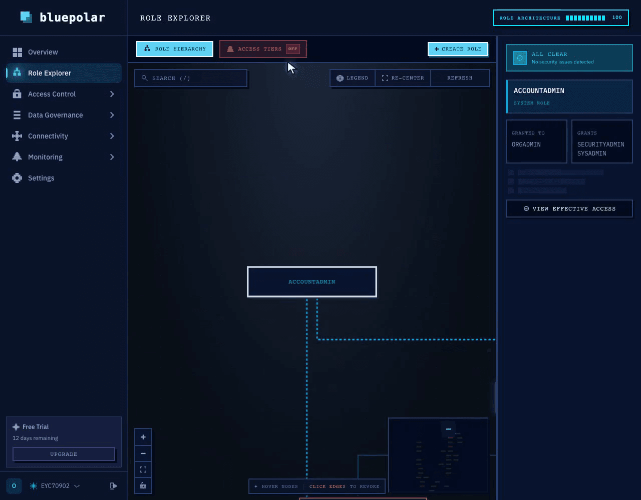 Role hierarchy with ACCOUNTADMIN selected, side panel showing grants and inheritance